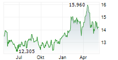 SECURITAS AB Chart 1 Jahr SECURITAS AB Chart 1 Jahr