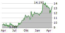 SECURITAS AB Chart 1 Jahr