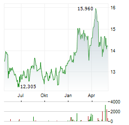 SECURITAS Aktie Chart 1 Jahr