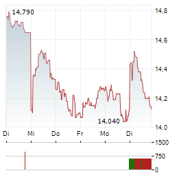 SECURITAS Aktie 5-Tage-Chart
