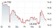 SECURITAS AB 5-Tage-Chart SECURITAS AB 5-Tage-Chart