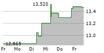 SECURITAS AB 5-Tage-Chart