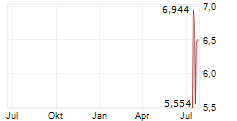 SECURITIZE CORP Chart 1 Jahr