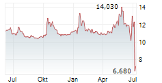 SECURITIZE CORP Chart 1 Jahr