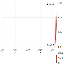 SECURITIZE Aktie Chart 1 Jahr