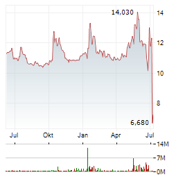 SECURITIZE Aktie Chart 1 Jahr