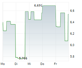SECURITIZE CORP Chart 1 Jahr