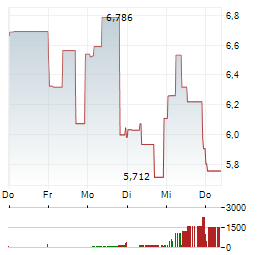 SECURITIZE Aktie 5-Tage-Chart