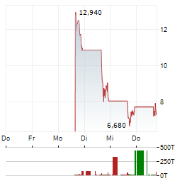 SECURITIZE Aktie 5-Tage-Chart