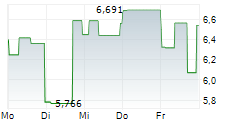 SECURITIZE CORP 5-Tage-Chart