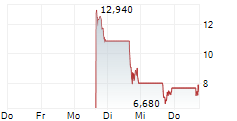 SECURITIZE CORP 5-Tage-Chart
