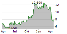 SECURITY NATIONAL FINANCIAL CORPORATION Chart 1 Jahr