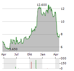 SECURITY NATIONAL FINANCIAL Aktie Chart 1 Jahr