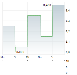 SECURITY NATIONAL FINANCIAL Aktie 5-Tage-Chart