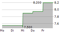 SECURITY NATIONAL FINANCIAL CORPORATION 5-Tage-Chart