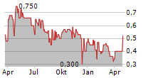 SECURIZE IT SOLUTIONS AG Chart 1 Jahr