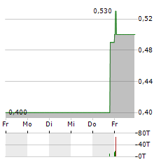 SECURIZE IT SOLUTIONS Aktie 5-Tage-Chart