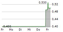 SECURIZE IT SOLUTIONS AG 5-Tage-Chart