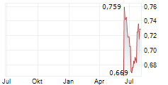 SED ENERGY HOLDINGS PLC Chart 1 Jahr