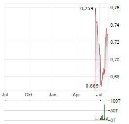 SED ENERGY Aktie Chart 1 Jahr
