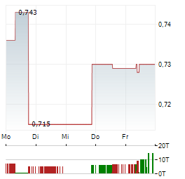 SED ENERGY Aktie 5-Tage-Chart