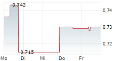 SED ENERGY HOLDINGS PLC 5-Tage-Chart