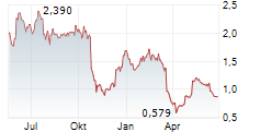 SEDANA MEDICAL AB Chart 1 Jahr