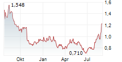 SEDANA MEDICAL AB Chart 1 Jahr SEDANA MEDICAL AB Chart 1 Jahr