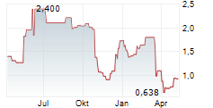 SEDANA MEDICAL AB Chart 1 Jahr