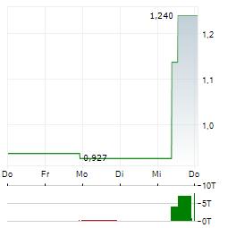 SEDANA MEDICAL Aktie 5-Tage-Chart