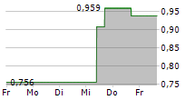 SEDANA MEDICAL AB 5-Tage-Chart