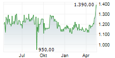 SEDLMAYR GRUND UND IMMOBILIEN AG Chart 1 Jahr