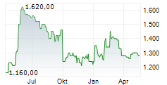 SEDLMAYR GRUND UND IMMOBILIEN AG Chart 1 Jahr