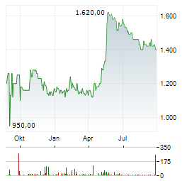 SEDLMAYR GRUND UND IMMOBILIEN Aktie Chart 1 Jahr