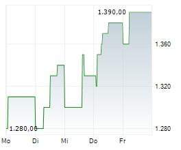 SEDLMAYR GRUND UND IMMOBILIEN AG Chart 1 Jahr