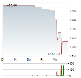 SEDLMAYR GRUND UND IMMOBILIEN Aktie 5-Tage-Chart