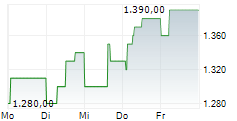 SEDLMAYR GRUND UND IMMOBILIEN AG 5-Tage-Chart