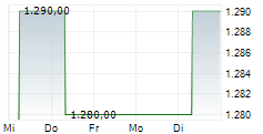 SEDLMAYR GRUND UND IMMOBILIEN AG 5-Tage-Chart