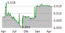 SEED INNOVATIONS LIMITED Chart 1 Jahr