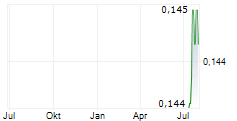 SEEGNAL INC Chart 1 Jahr