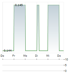 SEEGNAL Aktie 5-Tage-Chart