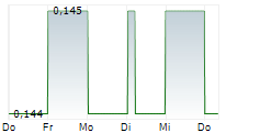 SEEGNAL INC 5-Tage-Chart