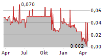 SEEING MACHINES LIMITED Chart 1 Jahr