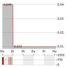 SEEING MACHINES Aktie 5-Tage-Chart