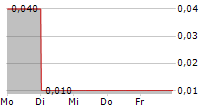 SEEING MACHINES LIMITED 5-Tage-Chart