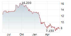SEEK LIMITED Chart 1 Jahr