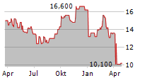 SEEK LIMITED Chart 1 Jahr