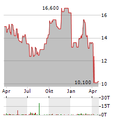 SEEK LIMITED Aktie Chart 1 Jahr