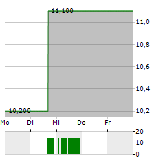 SEEK LIMITED Aktie 5-Tage-Chart