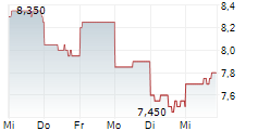 SEEK LIMITED 5-Tage-Chart